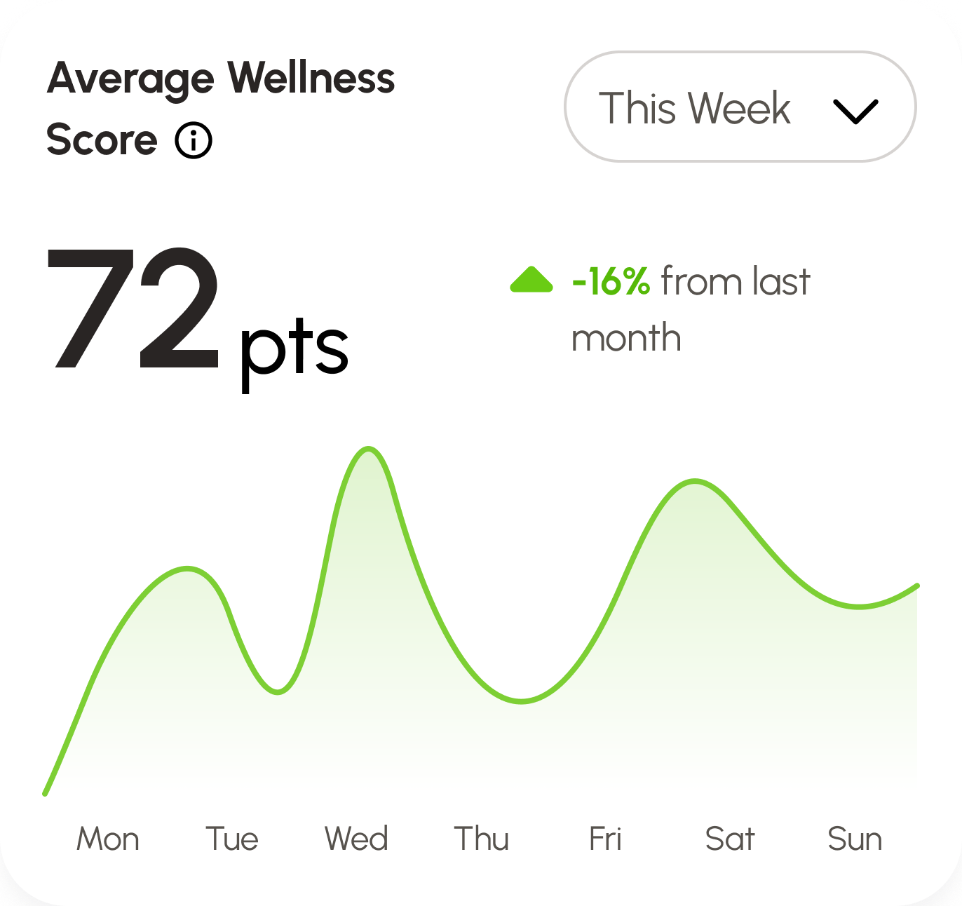 Average Wellness Score visualization