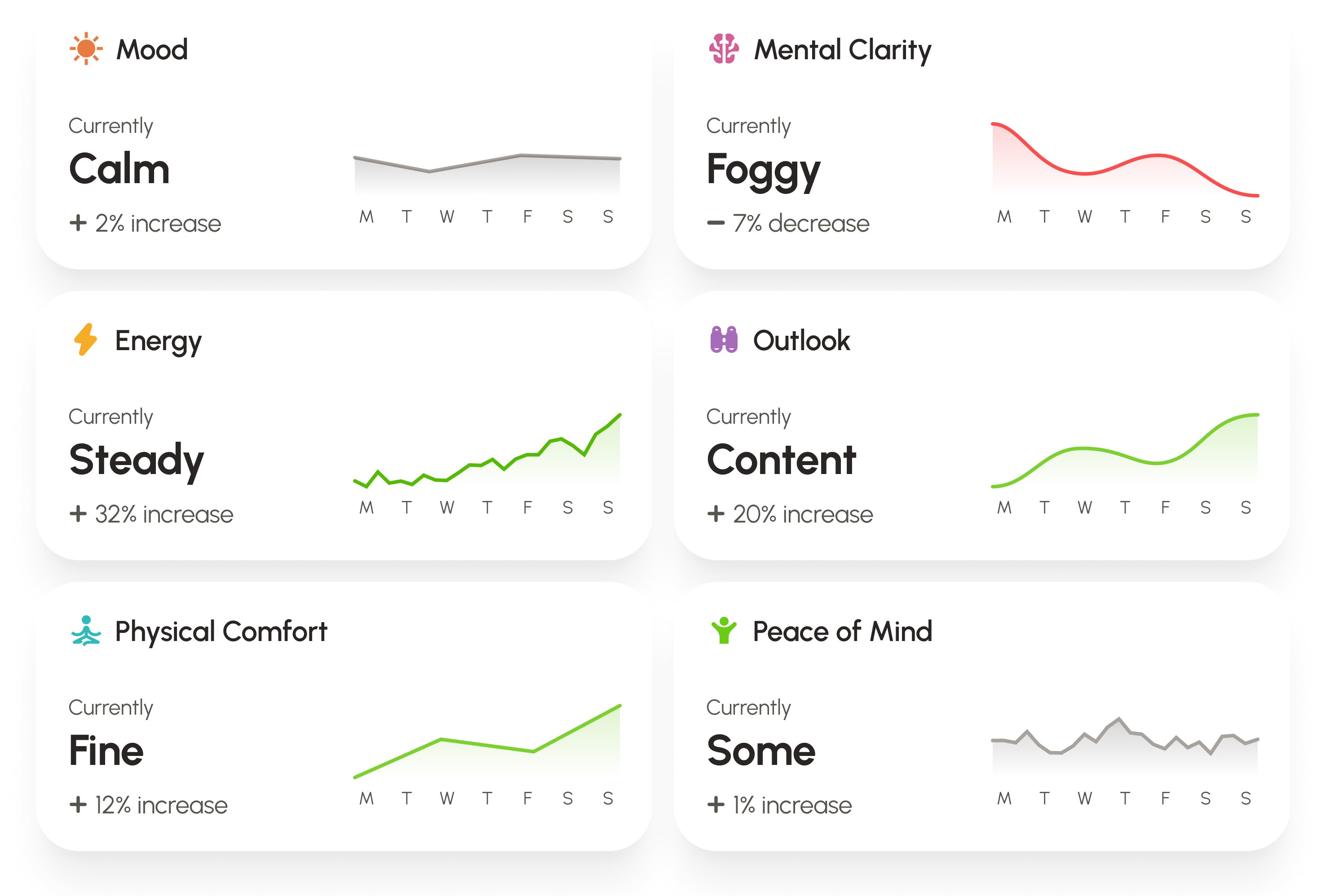 Wellness breakdown visualization